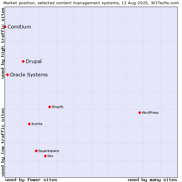 Market position of Drupal vs. Oracle Systems vs. Comitium