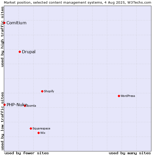Market position of Drupal vs. PHP-Nuke vs. Comitium