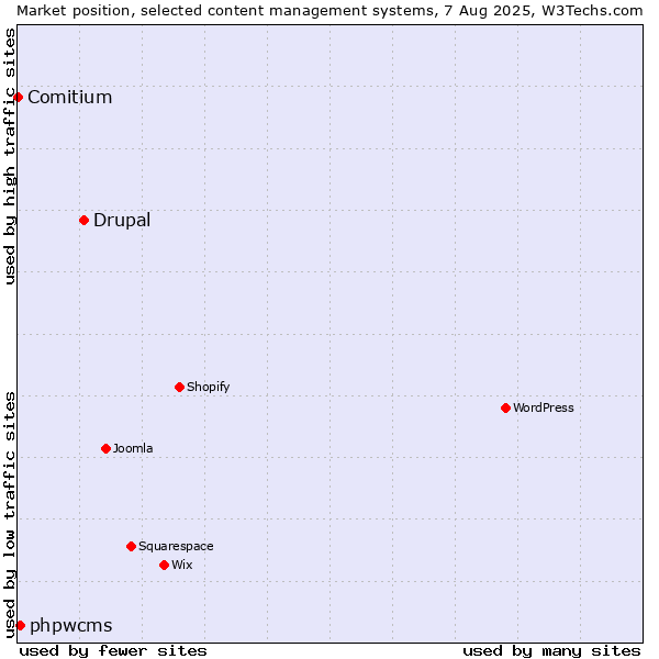 Market position of Drupal vs. phpwcms vs. Comitium