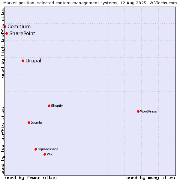 Market position of Drupal vs. SharePoint vs. Comitium