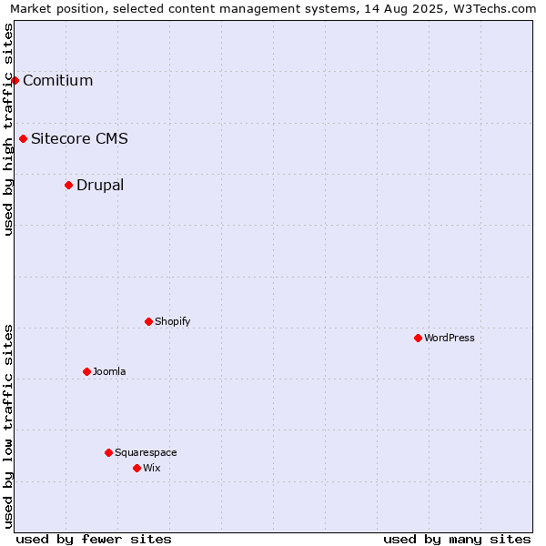 Market position of Drupal vs. Sitecore CMS vs. Comitium