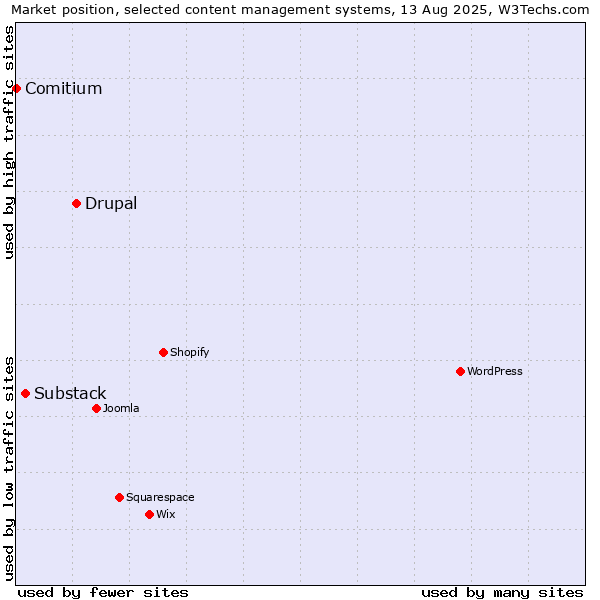 Market position of Drupal vs. Substack vs. Comitium