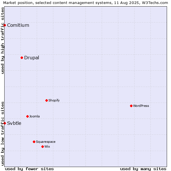 Market position of Drupal vs. Comitium vs. Svbtle