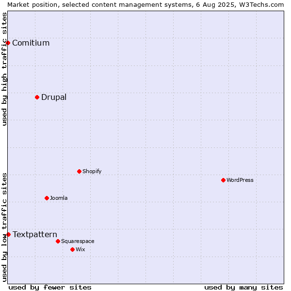 Market position of Drupal vs. Textpattern vs. Comitium