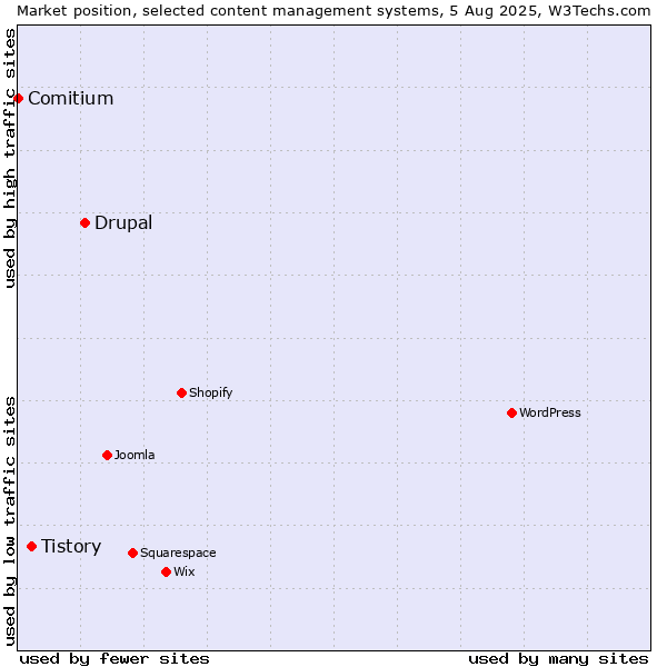Market position of Drupal vs. Tistory vs. Comitium
