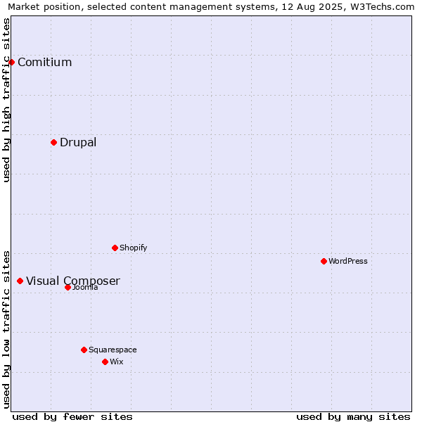 Market position of Drupal vs. Visual Composer vs. Comitium