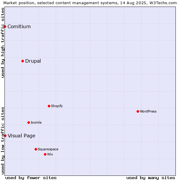 Market position of Drupal vs. Visual Page vs. Comitium