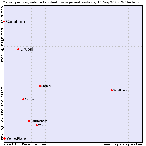 Market position of Drupal vs. WebsPlanet vs. Comitium