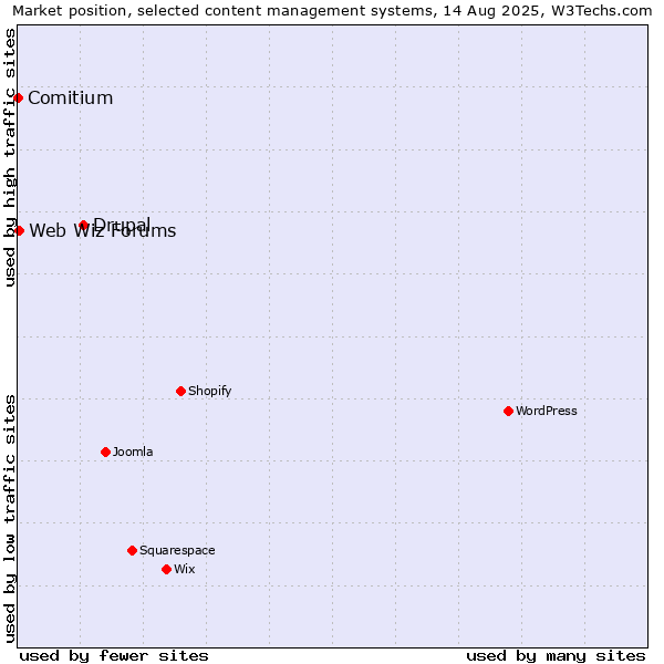 Market position of Drupal vs. Web Wiz Forums vs. Comitium