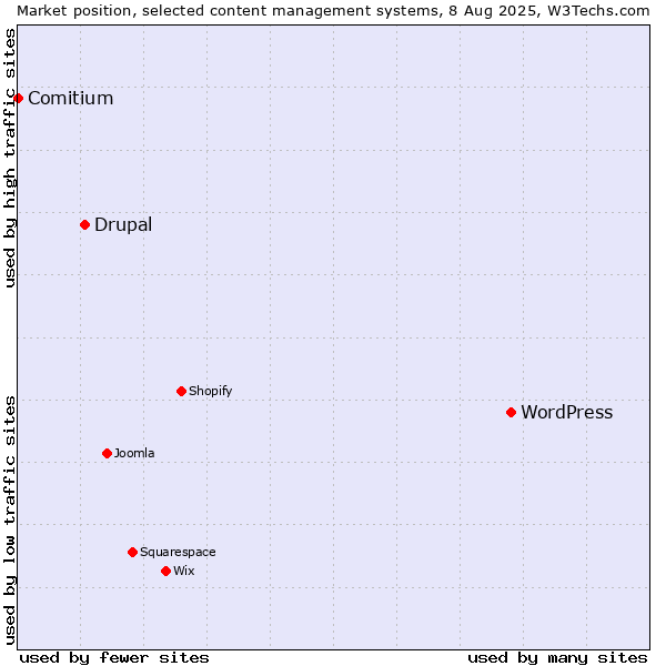 Market position of WordPress vs. Drupal vs. Comitium