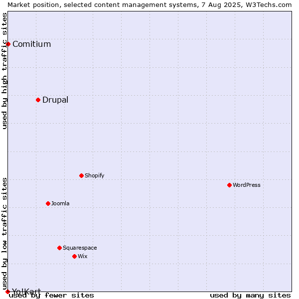 Market position of Drupal vs. Comitium vs. Yo!Kart