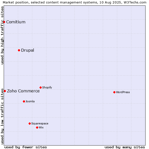 Market position of Drupal vs. Zoho Commerce vs. Comitium