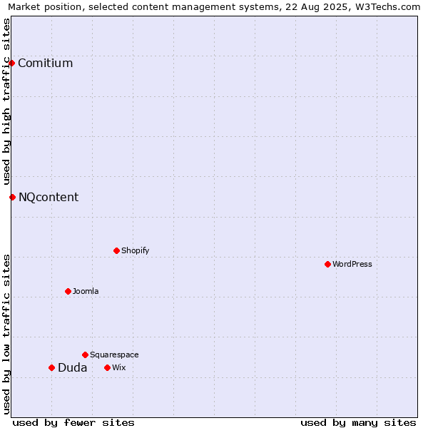 Market position of Duda vs. NQcontent vs. Comitium