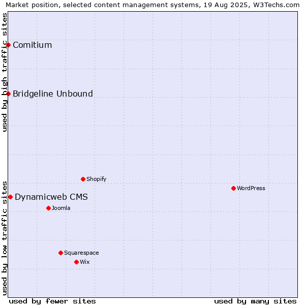 Market position of Dynamicweb CMS vs. Bridgeline Unbound vs. Comitium