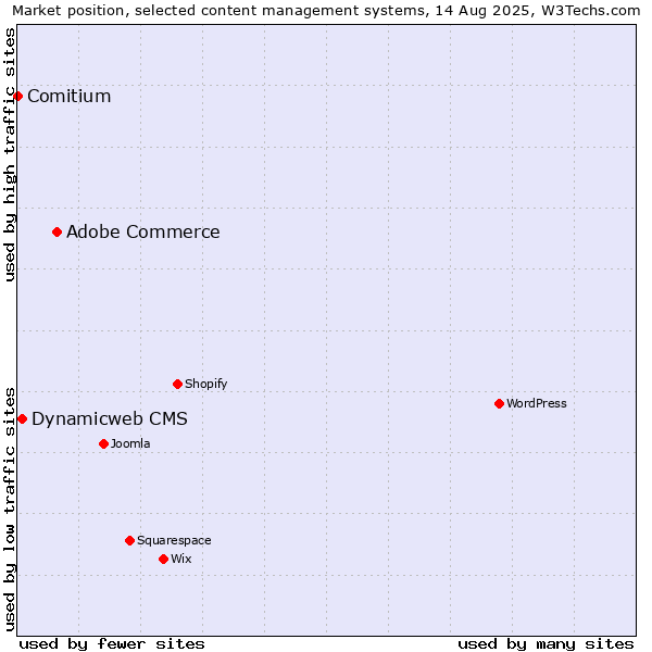 Market position of Adobe Commerce vs. Dynamicweb CMS vs. Comitium