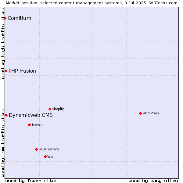 Market position of Dynamicweb CMS vs. PHP-Fusion vs. Comitium
