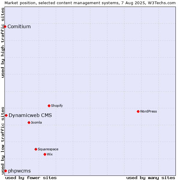 Market position of Dynamicweb CMS vs. phpwcms vs. Comitium