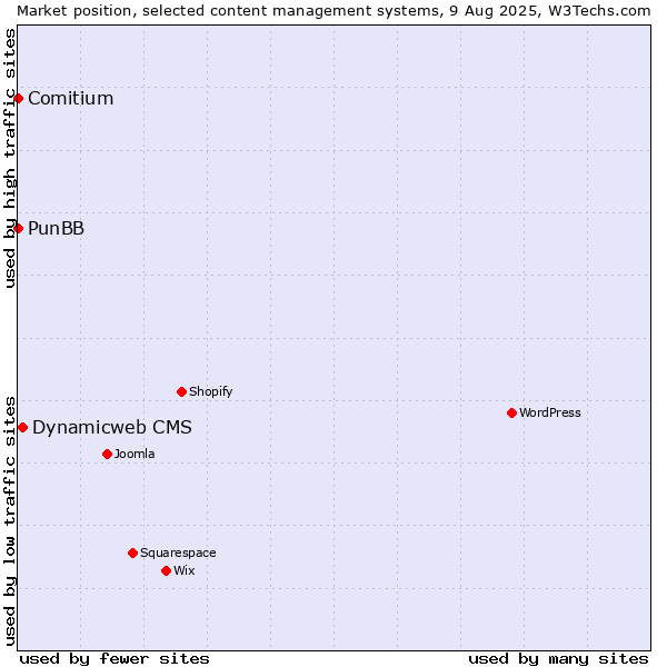Market position of Dynamicweb CMS vs. PunBB vs. Comitium