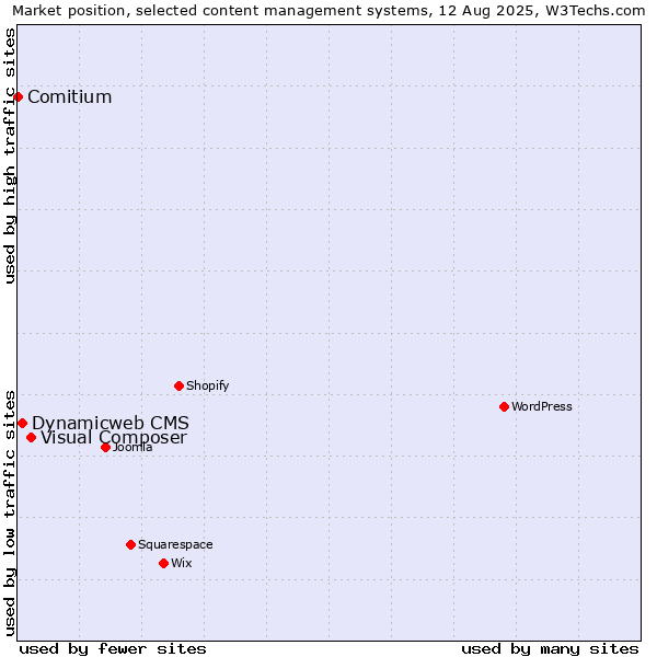 Market position of Visual Composer vs. Dynamicweb CMS vs. Comitium