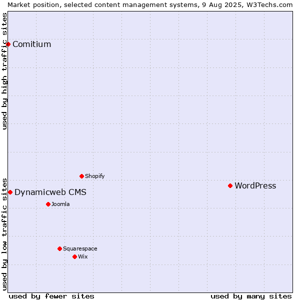 Market position of WordPress vs. Dynamicweb CMS vs. Comitium