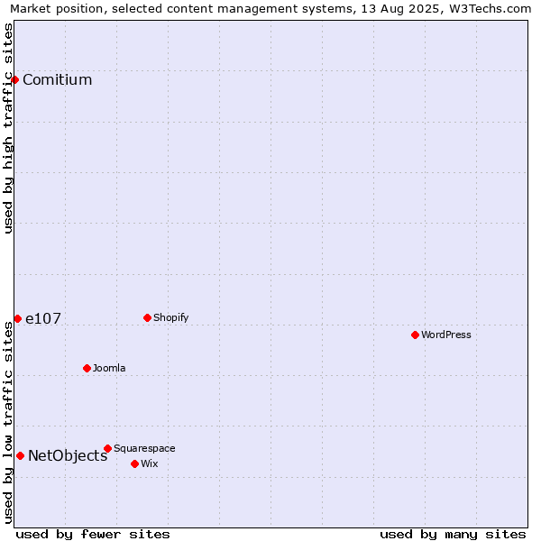 Market position of NetObjects vs. e107 vs. Comitium