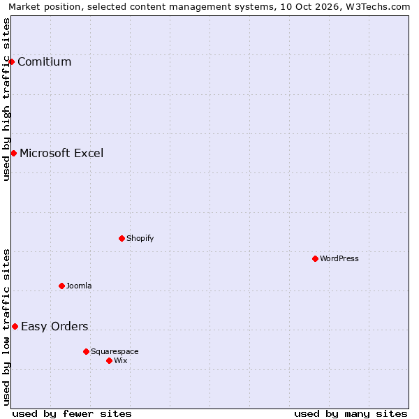 Market position of Easy Orders vs. Microsoft Excel vs. Comitium