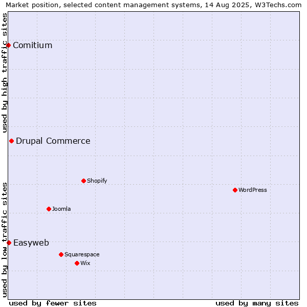 Market position of Drupal Commerce vs. Easyweb vs. Comitium