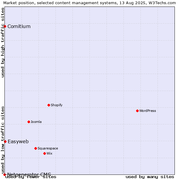 Market position of Easyweb vs. Comitium vs. Netgenerator CMS