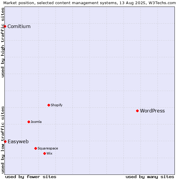 Market position of WordPress vs. Easyweb vs. Comitium