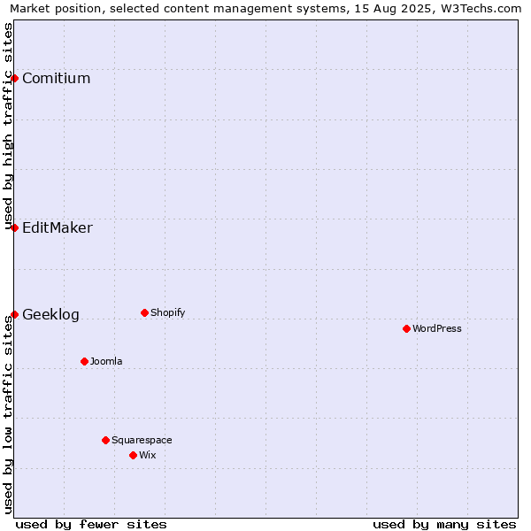 Market position of EditMaker vs. Comitium vs. Geeklog