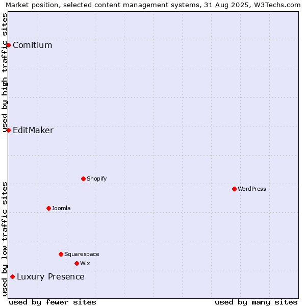 Market position of Luxury Presence vs. EditMaker vs. Comitium