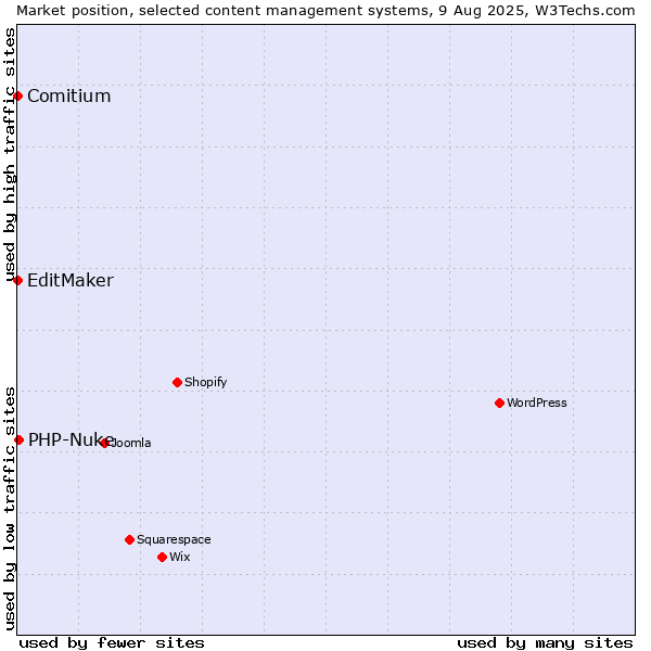 Market position of PHP-Nuke vs. EditMaker vs. Comitium