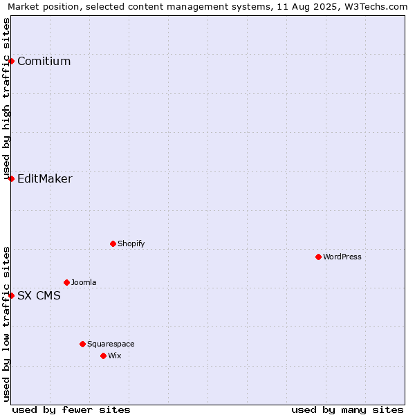 Market position of EditMaker vs. Comitium vs. SX CMS