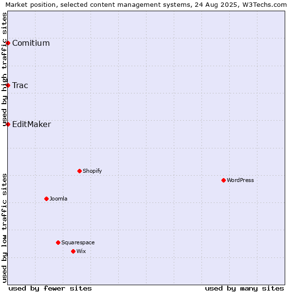 Market position of EditMaker vs. Trac vs. Comitium