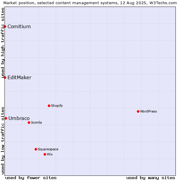 Market position of Umbraco vs. EditMaker vs. Comitium