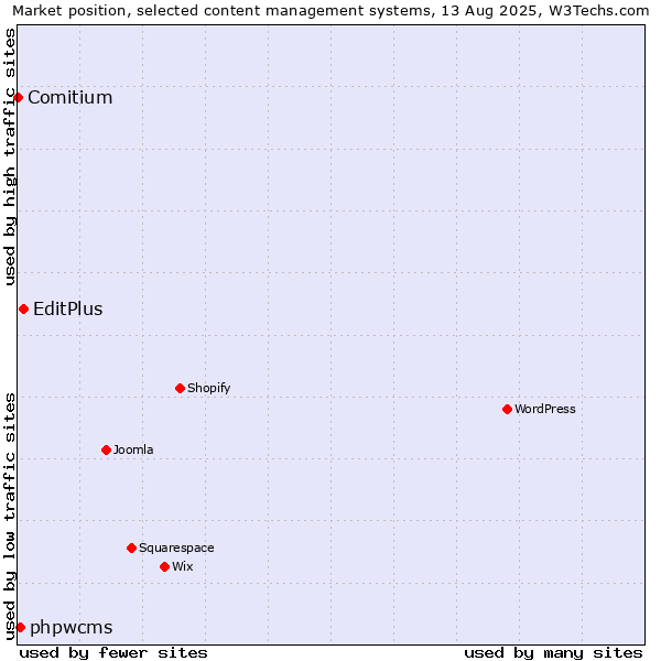 Market position of EditPlus vs. phpwcms vs. Comitium
