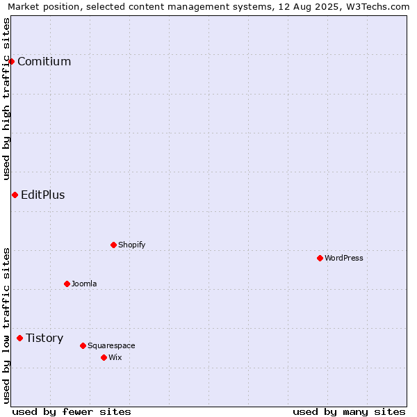 Market position of Tistory vs. EditPlus vs. Comitium