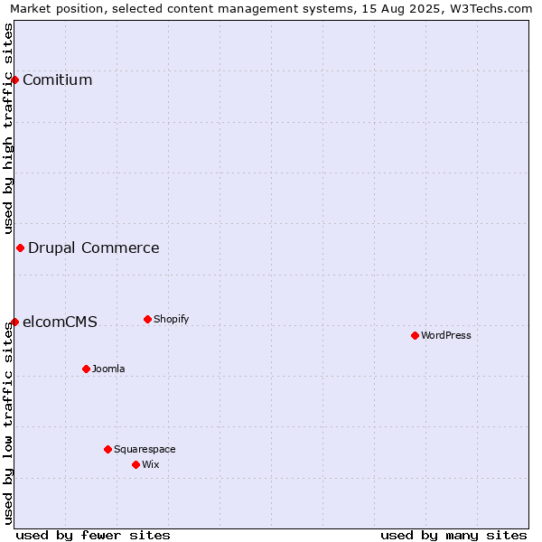 Market position of Drupal Commerce vs. Comitium vs. elcomCMS