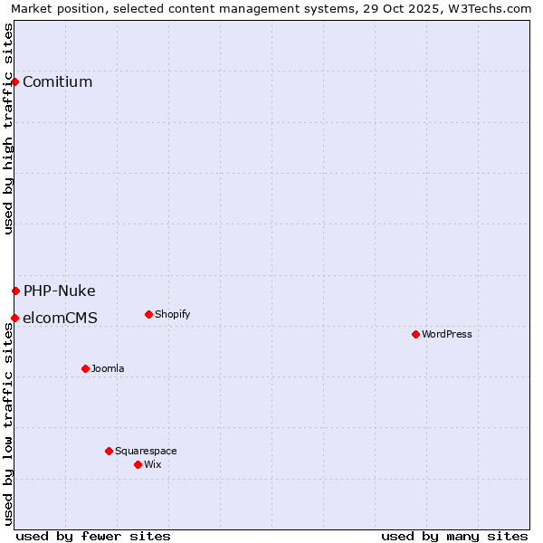 Market position of PHP-Nuke vs. Comitium vs. elcomCMS