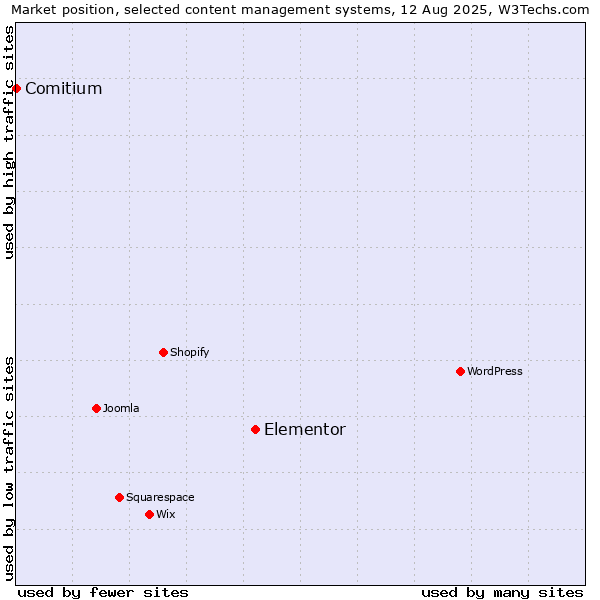 Market position of Elementor vs. Comitium