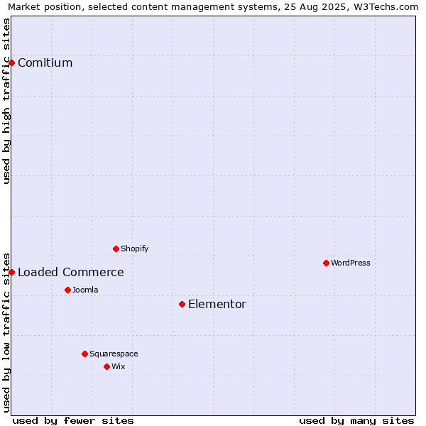 Market position of Elementor vs. Loaded Commerce vs. Comitium