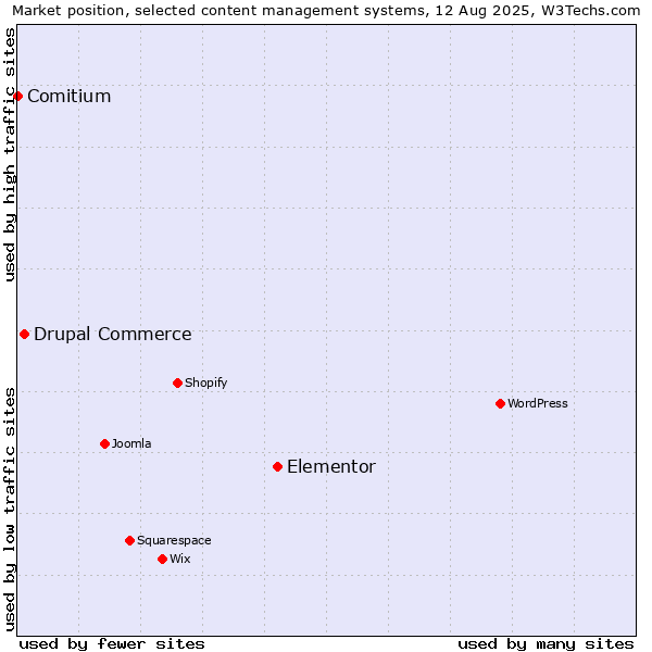 Market position of Elementor vs. Drupal Commerce vs. Comitium