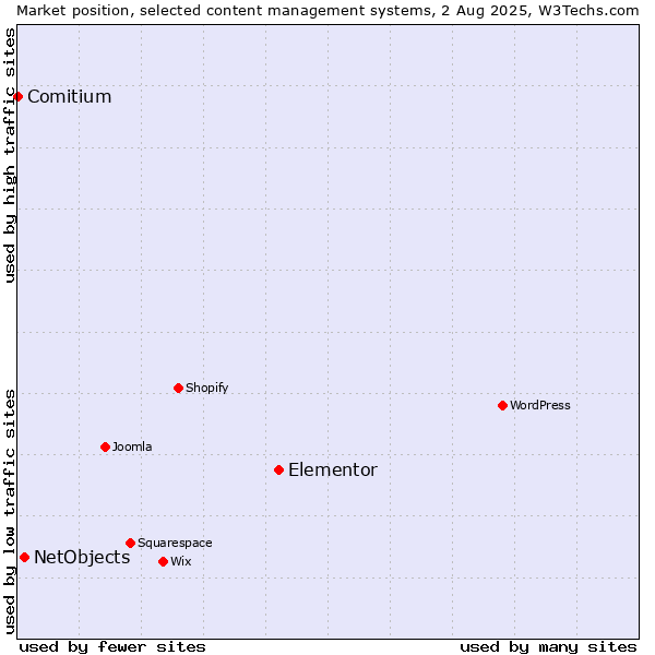 Market position of Elementor vs. NetObjects vs. Comitium