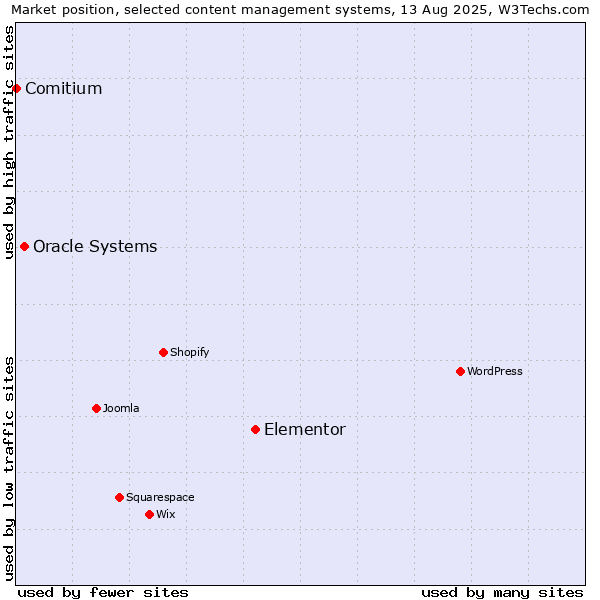 Market position of Elementor vs. Oracle Systems vs. Comitium