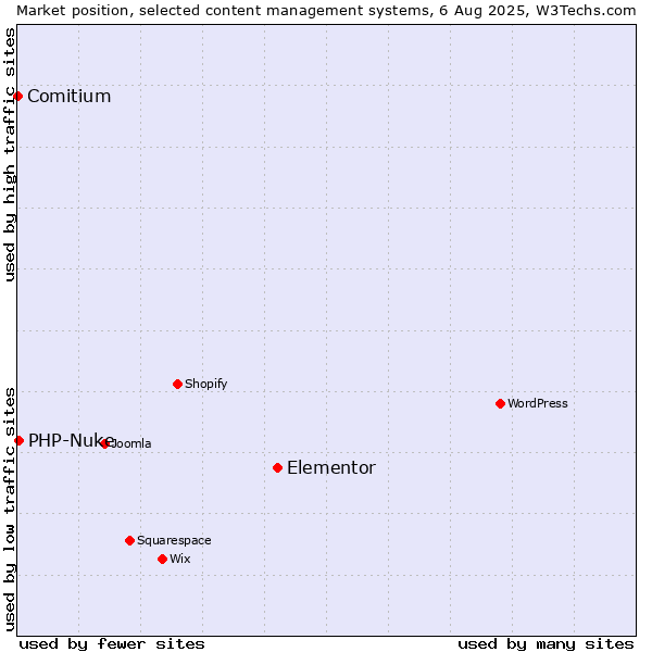 Market position of Elementor vs. PHP-Nuke vs. Comitium