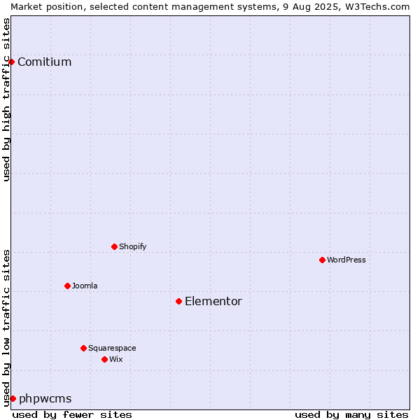 Market position of Elementor vs. phpwcms vs. Comitium