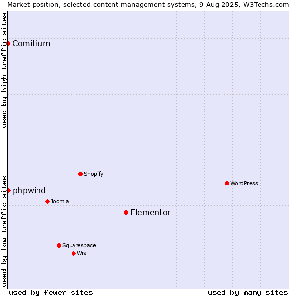 Market position of Elementor vs. phpwind vs. Comitium