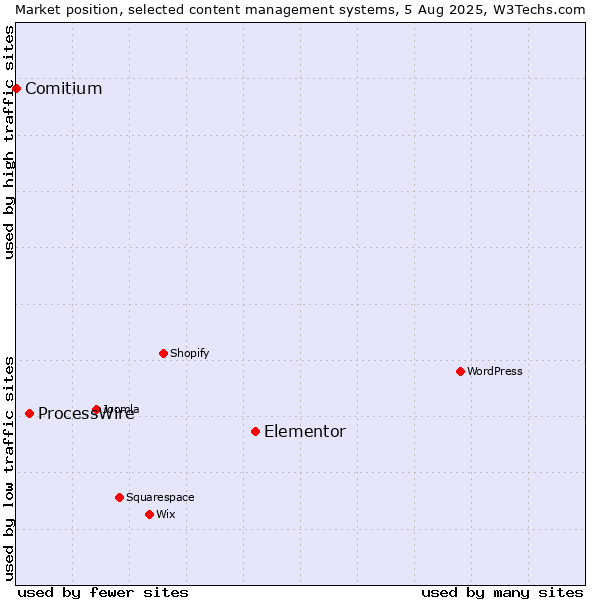 Market position of Elementor vs. ProcessWire vs. Comitium