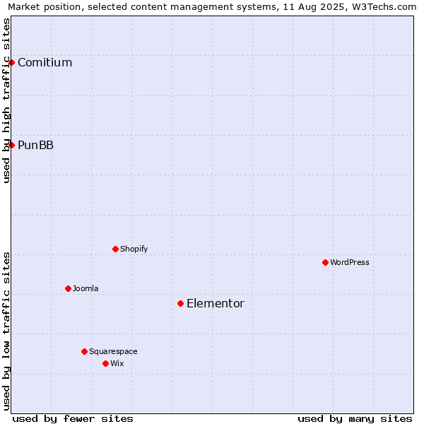 Market position of Elementor vs. PunBB vs. Comitium