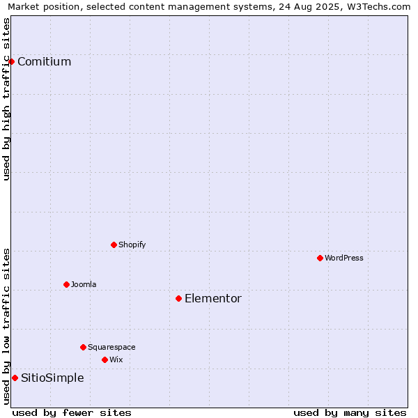 Market position of Elementor vs. SitioSimple vs. Comitium